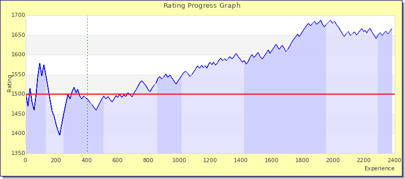 [Graph of rating by experience]
