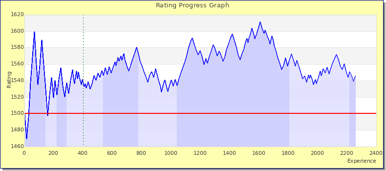 [Graph of rating by experience]