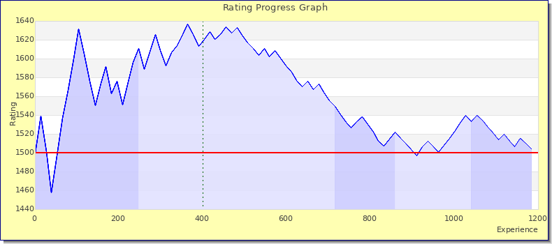 [Graph of rating by experience]