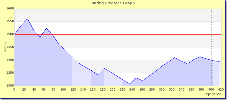 [Graph of rating by experience]