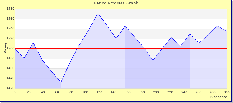 [Graph of rating by experience]