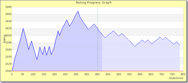 [Graph of rating by experience]