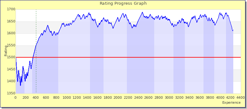 [Graph of rating by experience]