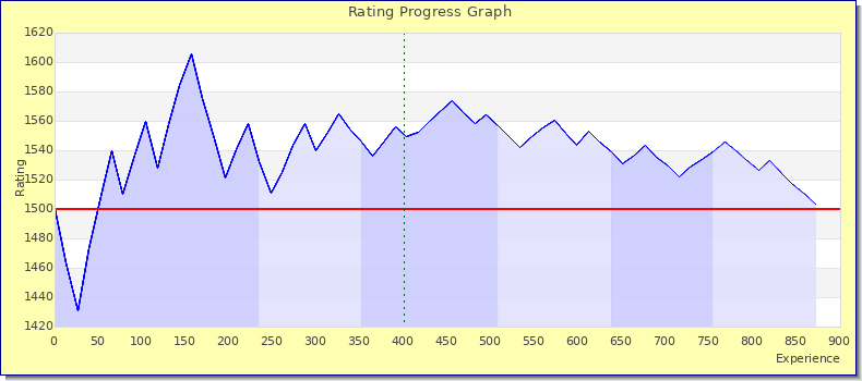 [Graph of rating by experience]