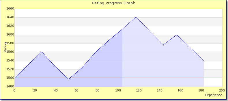 [Graph of rating by experience]