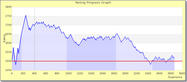[Graph of rating by experience]