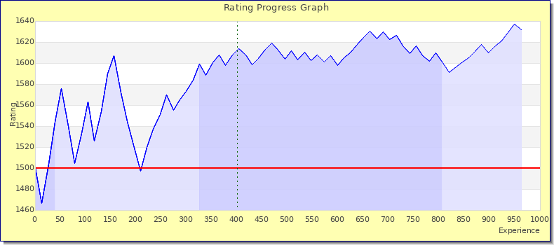 [Graph of rating by experience]