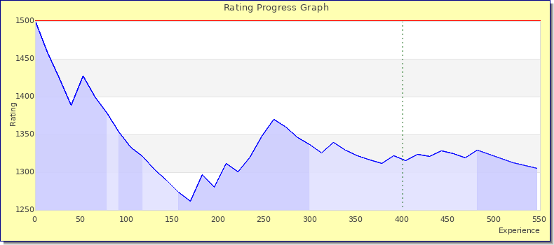 [Graph of rating by experience]