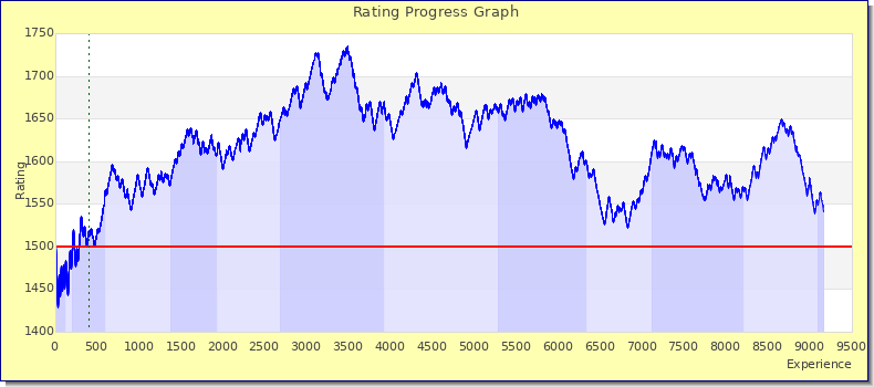 [Graph of rating by experience]