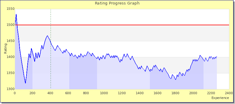 [Graph of rating by experience]