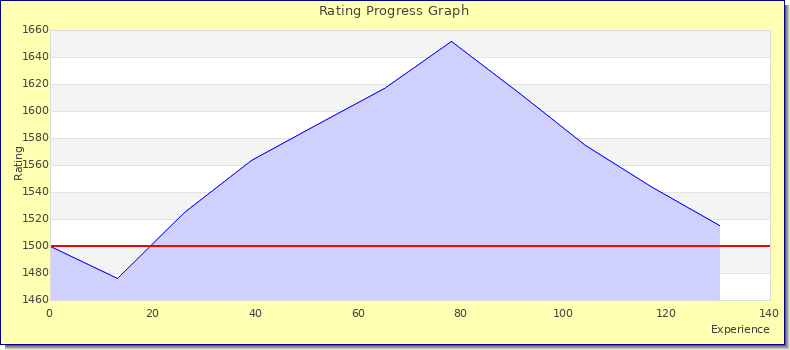 [Graph of rating by experience]