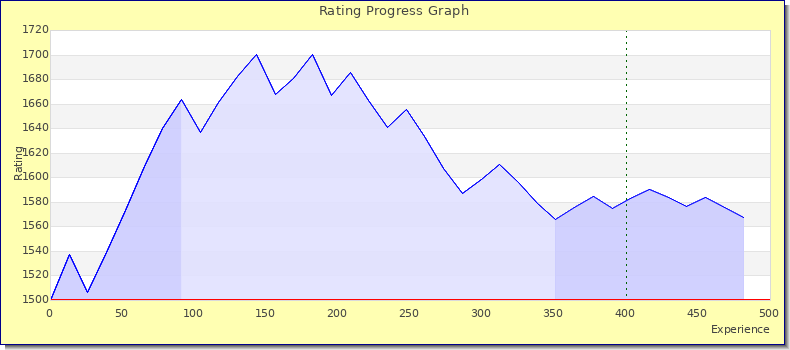 [Graph of rating by experience]
