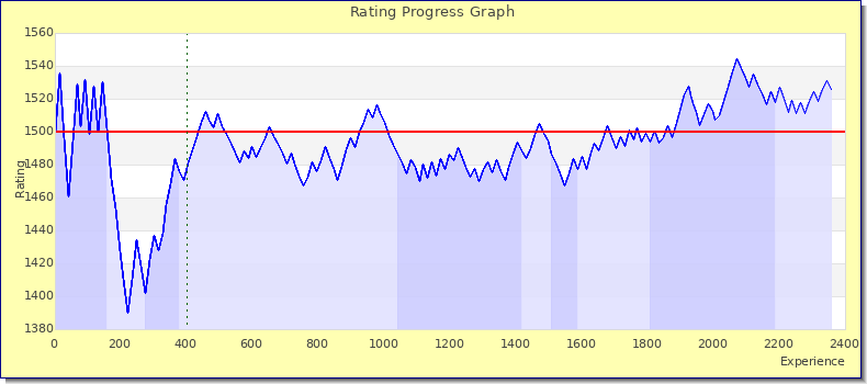 [Graph of rating by experience]