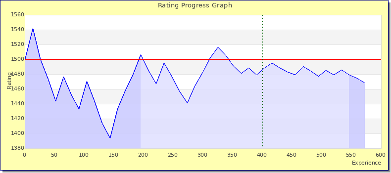 [Graph of rating by experience]