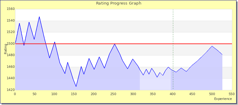 [Graph of rating by experience]