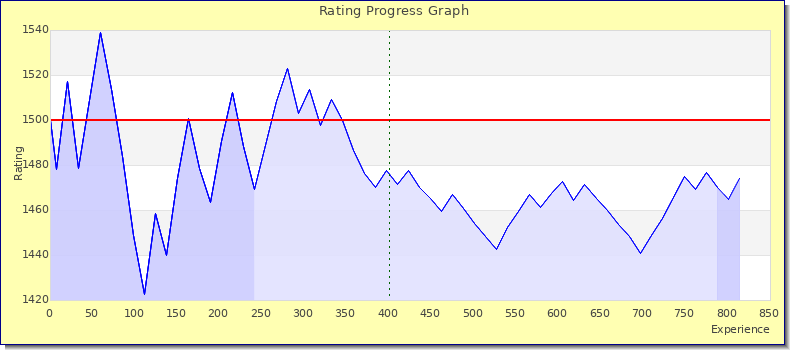 [Graph of rating by experience]