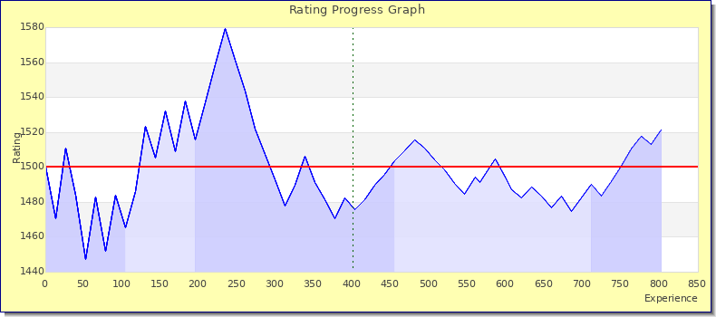 [Graph of rating by experience]