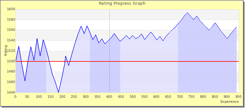[Graph of rating by experience]