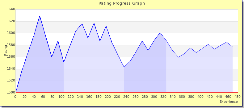 [Graph of rating by experience]