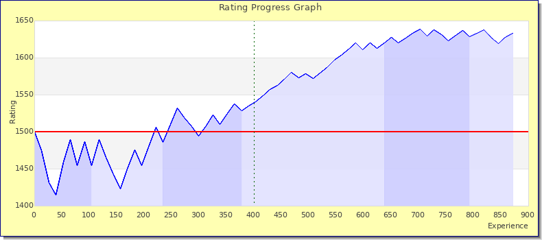 [Graph of rating by experience]