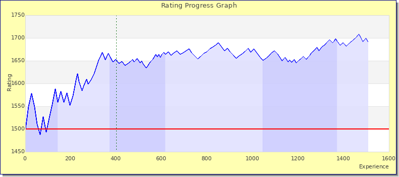 [Graph of rating by experience]