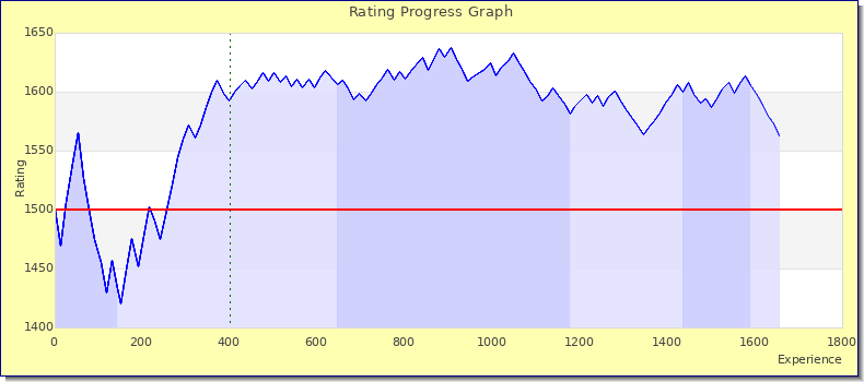 [Graph of rating by experience]
