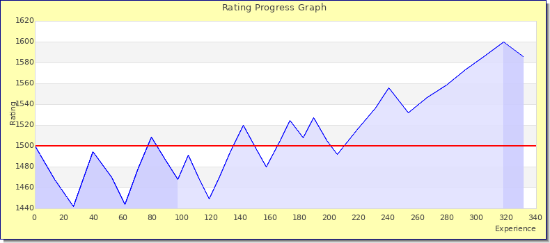 [Graph of rating by experience]