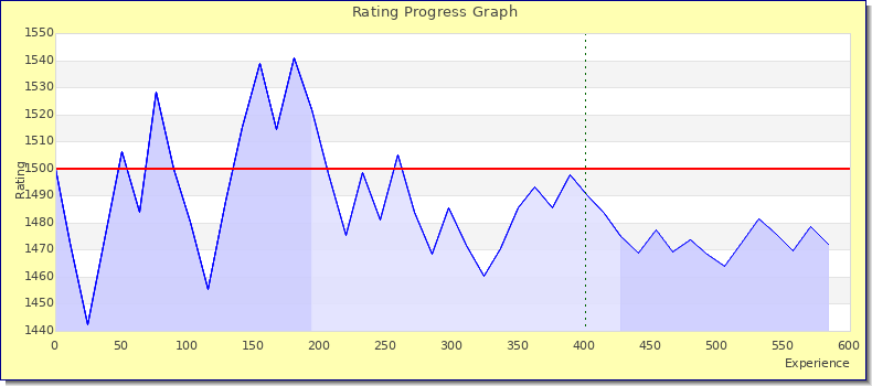 [Graph of rating by experience]