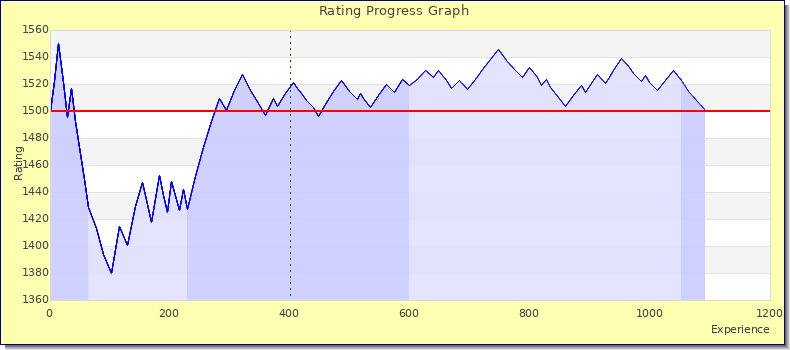 [Graph of rating by experience]