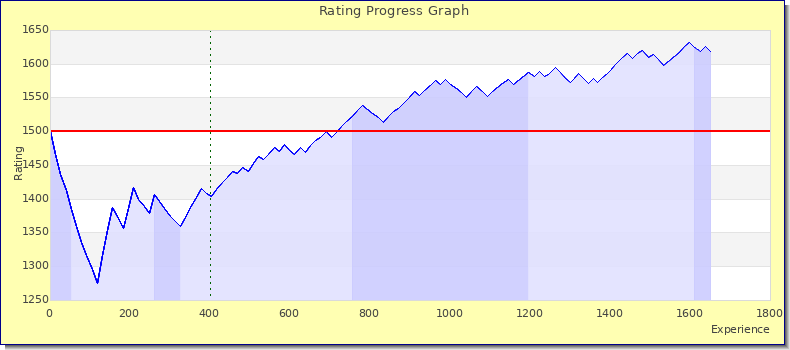 [Graph of rating by experience]