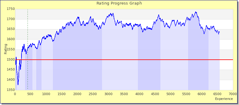 [Graph of rating by experience]