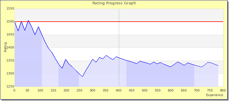 [Graph of rating by experience]