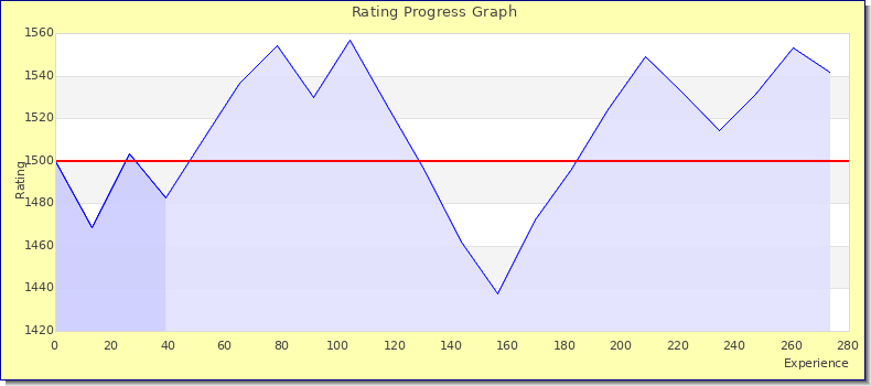 [Graph of rating by experience]