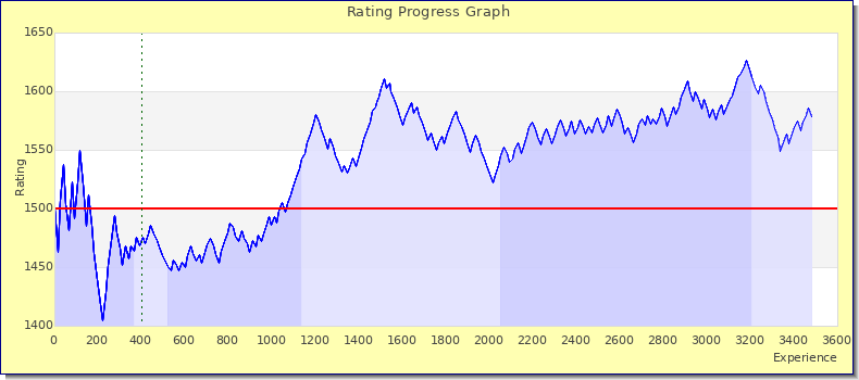[Graph of rating by experience]