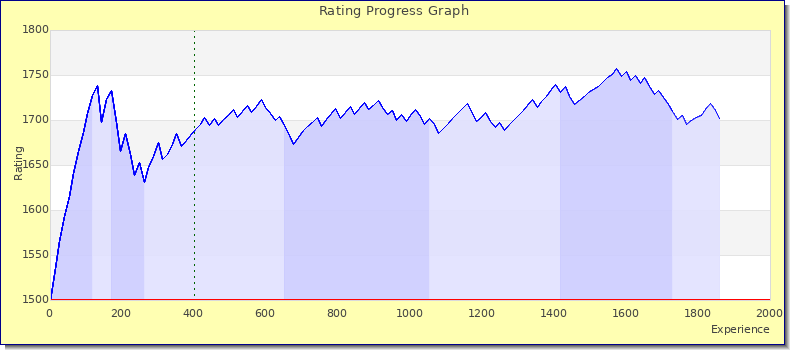 [Graph of rating by experience]