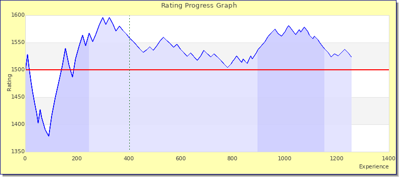 [Graph of rating by experience]