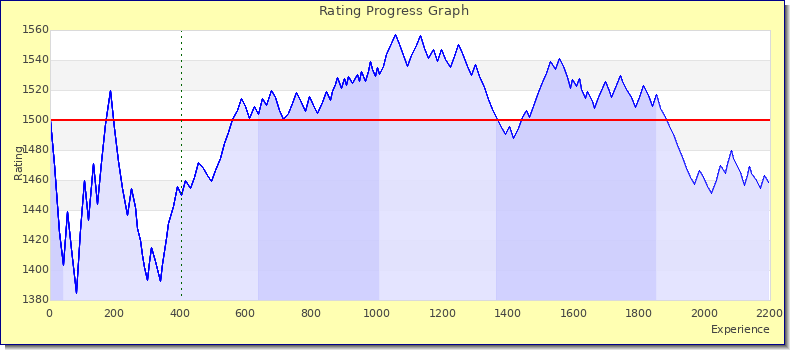 [Graph of rating by experience]