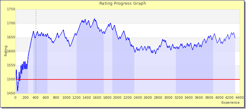 [Graph of rating by experience]