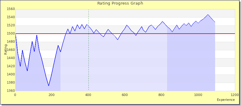 [Graph of rating by experience]