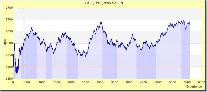 [Graph of rating by experience]