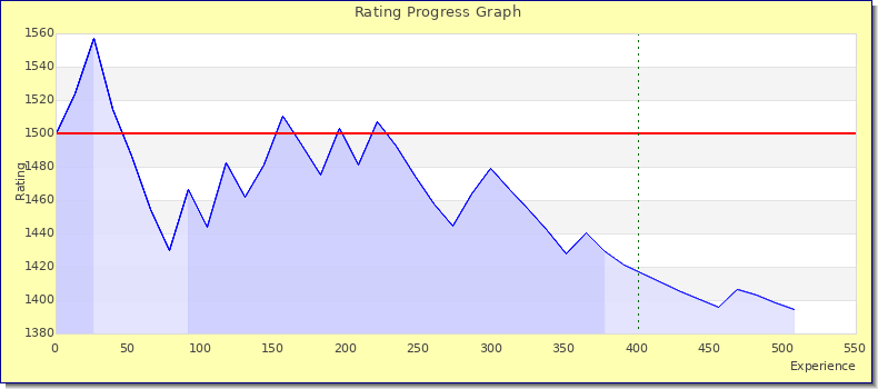 [Graph of rating by experience]