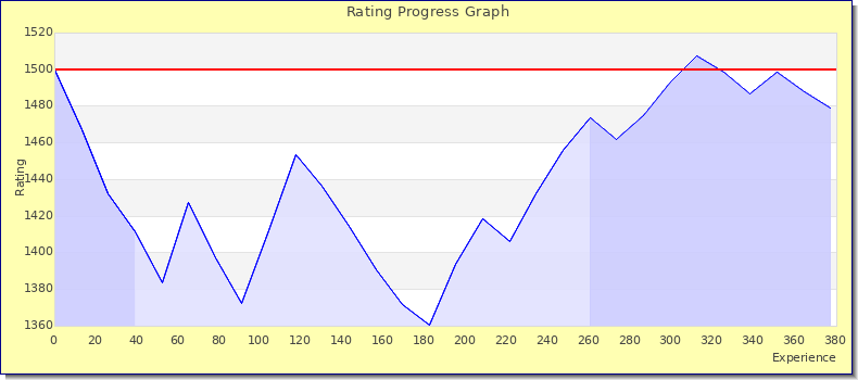 [Graph of rating by experience]