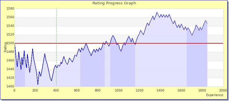 [Graph of rating by experience]