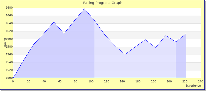[Graph of rating by experience]