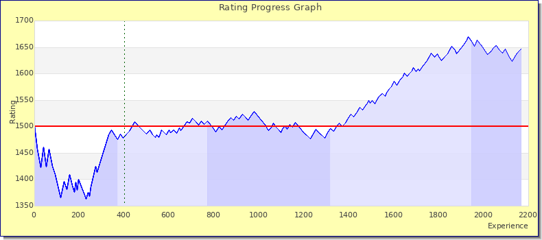 [Graph of rating by experience]