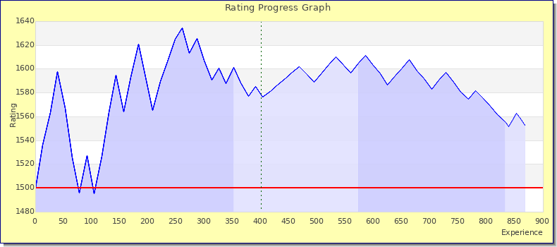[Graph of rating by experience]