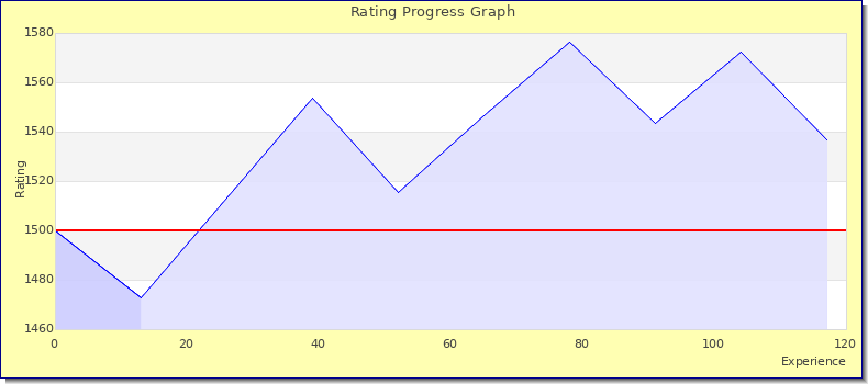[Graph of rating by experience]
