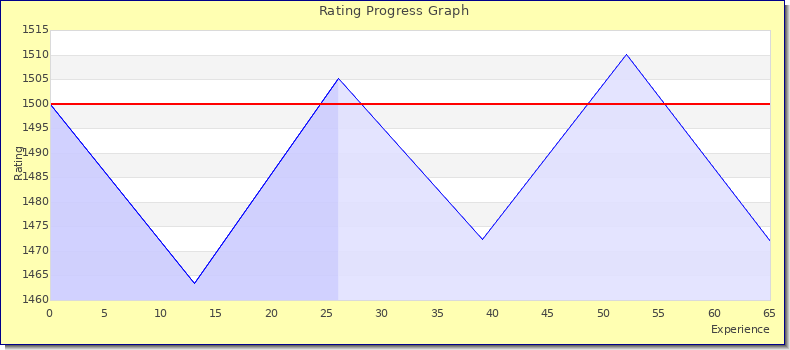 [Graph of rating by experience]