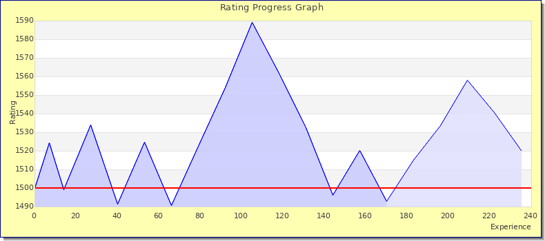 [Graph of rating by experience]