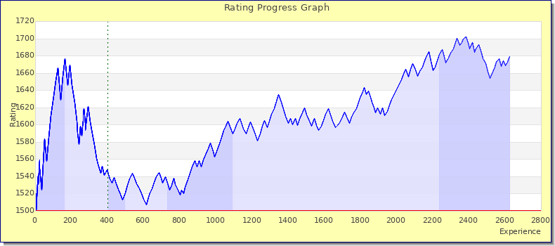 [Graph of rating by experience]
